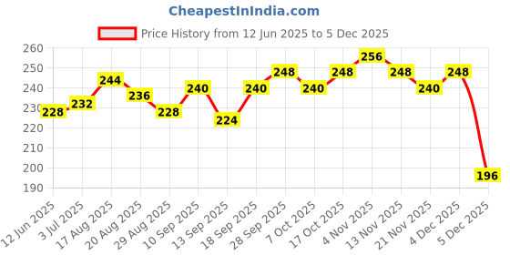 firstcry.com Pine Kids Anti Bacterial Ankle Length Printed Socks Pack Of 3 - Multicolour pine kids Price History Graph from 12 Jun 2025 to 5 Dec 2025