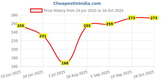 firstcry.com Pine Kids Anti Bacterial Ankle Length Socks Pair of 3 - Pink pine kids Price History Graph from 10 Jun 2025 to 18 Oct 2025