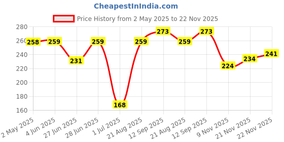 firstcry.com Pine Kids Anti Micorbial Ankle Length Socks Pair of 2 - Red Navy Blue pine kids Price History Graph from 2 May 2025 to 22 Nov 2025