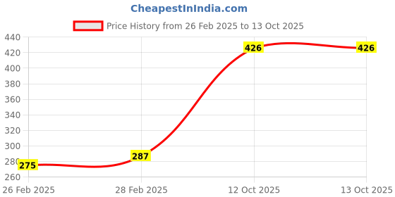 firstcry.com Pine Kids Anti Microbial & Biowashed Panties Pack of 3 - Pink White pine kids Price History Graph from 26 Feb 2025 to 12 Oct 2025
