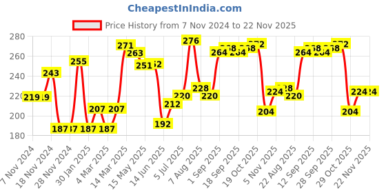 firstcry.com Pine Kids Anti Microbial Bio Washed Regular Length Socks Pack Of 3 - Black pine kids Price History Graph from 7 Nov 2024 to 22 Nov 2025