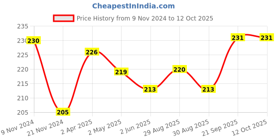 firstcry.com Pine Kids Anti Microbial Biowashed Regular Length Socks Pack of 3 - Black pine kids Price History Graph from 9 Nov 2024 to 11 Oct 2025