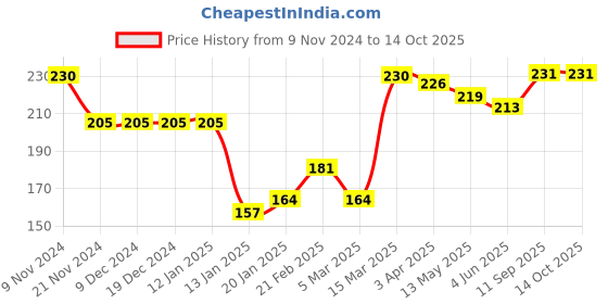 firstcry.com Pine Kids Anti Microbial Biowashed Regular Length Socks Pack of 3 - Black pine kids Price History Graph from 9 Nov 2024 to 13 Oct 2025