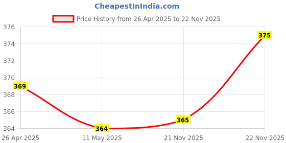 firstcry.com Pine Kids Anti Microbial Socks Dot Design Set of 3 Pairs (Color May Vary) pine kids Price History Graph from 26 Apr 2025 to 22 Nov 2025