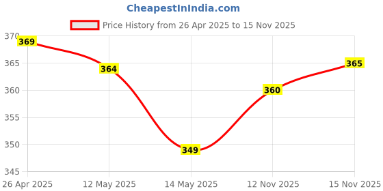 firstcry.com Pine Kids Anti Microbial Socks Dot Design Set of 3 Pairs (Color May Vary) pine kids Price History Graph from 26 Apr 2025 to 15 Nov 2025