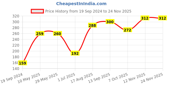 firstcry.com Pine Kids Anti Microbial Washed Soft Terry Socks Set of 2 Pairs - Navy pine kids Price History Graph from 19 Sep 2024 to 23 Nov 2025