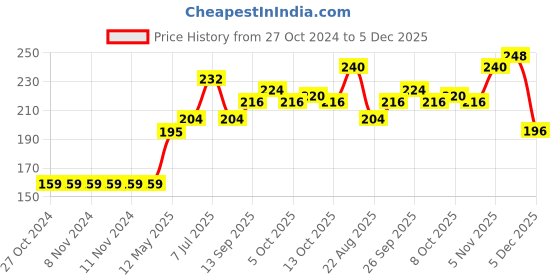 firstcry.com Pine Kids Anti Microbial Washed Soft Terry Socks Set of 2 Pairs - Navy Pink pine kids Price History Graph from 27 Oct 2024 to 5 Dec 2025