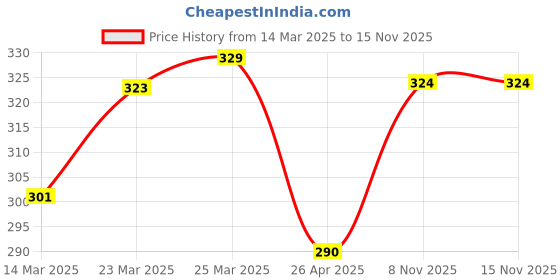 firstcry.com Pine Kids Antimicrobial Washed Mid Calf Length Socks Pack of 3 - Multicolour pine kids Price History Graph from 14 Mar 2025 to 14 Nov 2025
