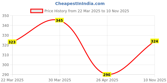 firstcry.com Pine Kids Antimicrobial Washed Mid Calf Length Socks Pack of 3 - Multicolour pine kids Price History Graph from 22 Mar 2025 to 10 Nov 2025
