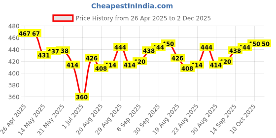 firstcry.com pine kids Babyhug Woven Sleeveless Top With Heart Print - Red pine kids Price History Graph from 26 Apr 2025 to 1 Dec 2025