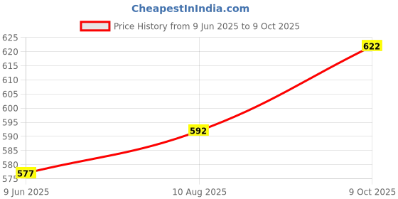 firstcry.com Pine Kids Back Strap Clogs with Donuts Applique - Purple pine kids Price History Graph from 9 Jun 2025 to 9 Oct 2025