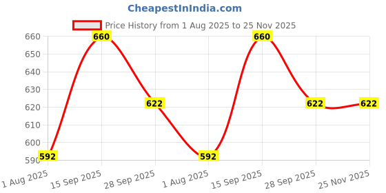 firstcry.com Pine Kids Back Strap Clogs with Donuts Applique - Purple pine kids Price History Graph from 1 Aug 2025 to 25 Nov 2025