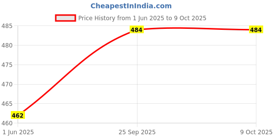 firstcry.com Pine Kids Back Strap Closure Printed Clogs - Light Green pine kids Price History Graph from 1 Jun 2025 to 8 Oct 2025