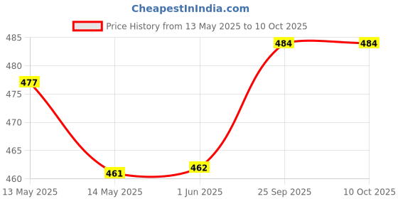 firstcry.com Pine Kids Back Strap Closure Printed Clogs - Orange pine kids Price History Graph from 13 May 2025 to 10 Oct 2025