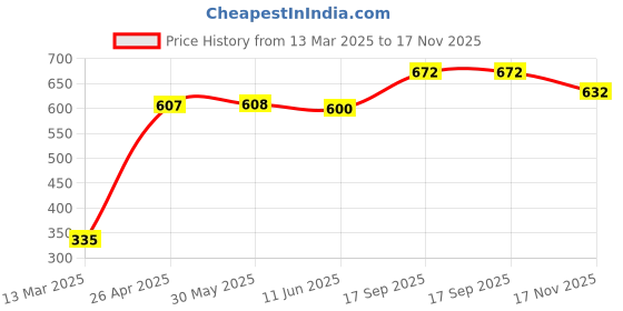 firstcry.com Pine Kids Back Strap Closure Sandals - Mint Green pine kids Price History Graph from 13 Mar 2025 to 17 Nov 2025