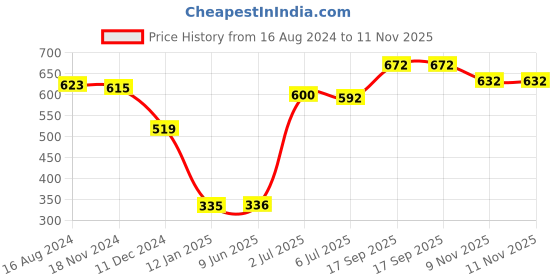 firstcry.com Pine Kids Back Strap Closure Sandals - Yellow pine kids Price History Graph from 16 Aug 2024 to 11 Nov 2025