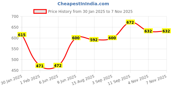 firstcry.com Pine Kids Back Strap Closure Sandals - Yellow pine kids Price History Graph from 30 Jan 2025 to 6 Nov 2025
