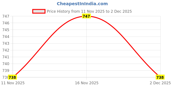 firstcry.com Pine Kids Back Strap Mojaris - Black pine kids Price History Graph from 11 Nov 2025 to 2 Dec 2025