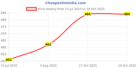 firstcry.com Pine Kids Back Strap Solid Color Clogs - Blue pine kids Price History Graph from 15 Jul 2025 to 18 Oct 2025