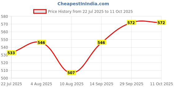 firstcry.com Pine Kids Backstrap Closure Marble Printed Clogs - Purple pine kids Price History Graph from 22 Jul 2025 to 11 Oct 2025