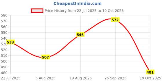 firstcry.com Pine Kids Backstrap Closure Marble Printed Clogs - Purple pine kids Price History Graph from 22 Jul 2025 to 18 Oct 2025