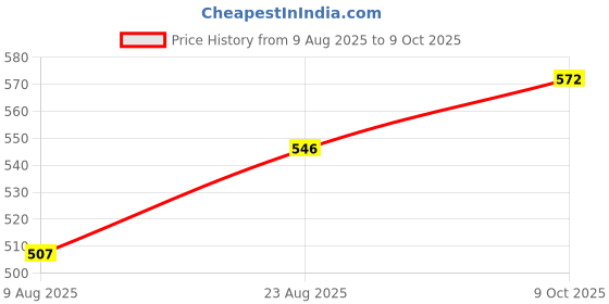 firstcry.com Pine Kids Backstrap Closure Marble Printed Clogs - Purple pine kids Price History Graph from 9 Aug 2025 to 9 Oct 2025