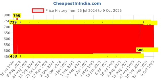 firstcry.com Pine Kids Badminton Set - Green & Black pine kids Price History Graph from 25 Jul 2024 to 9 Oct 2025