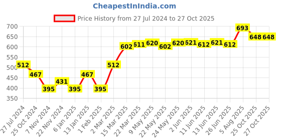 firstcry.com Pine Kids Ballerina - Pink pine kids Price History Graph from 27 Jul 2024 to 26 Oct 2025