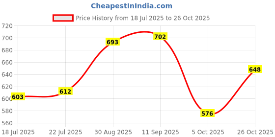firstcry.com Pine Kids Ballerina - Pink pine kids Price History Graph from 18 Jul 2025 to 26 Oct 2025