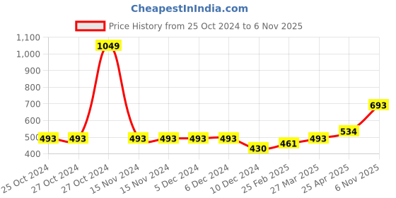 firstcry.com Pine Kids Ballerina - Pink pine kids Price History Graph from 25 Oct 2024 to 6 Nov 2025