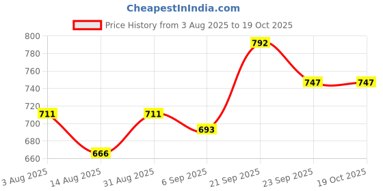 firstcry.com Pine Kids Ballerina With Bow Applique & Buckle Closure - Black pine kids Price History Graph from 3 Aug 2025 to 18 Oct 2025