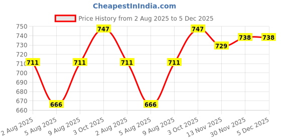 firstcry.com Pine Kids Ballerina With Bow Applique & Buckle Closure - Black pine kids Price History Graph from 2 Aug 2025 to 5 Dec 2025