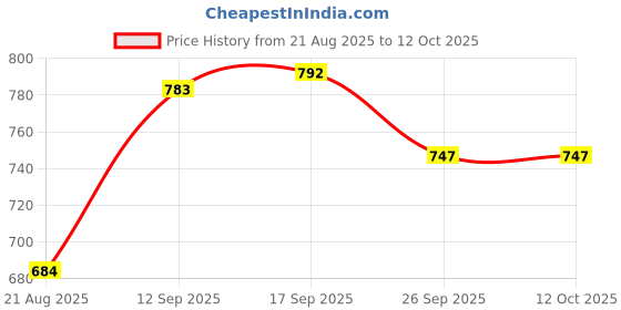 firstcry.com Pine Kids Ballerina With Bow Applique & Buckle Closure - White pine kids Price History Graph from 21 Aug 2025 to 12 Oct 2025