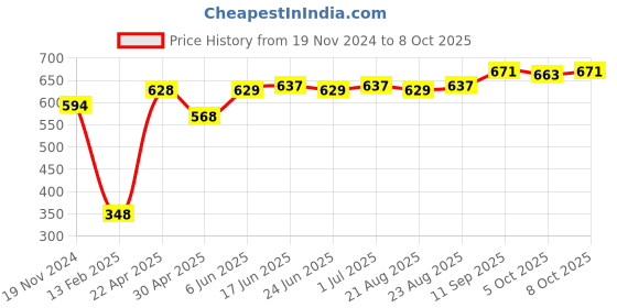firstcry.com Pine Kids Ballerina with Bow Applique & Velcro Closure -Blue pine kids Price History Graph from 19 Nov 2024 to 8 Oct 2025