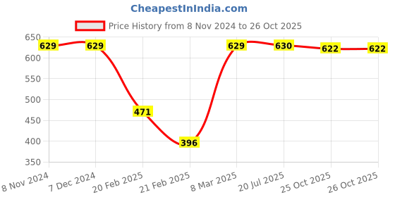 firstcry.com Pine Kids Ballerina with Bow Applique & Velcro Closure - Golden pine kids Price History Graph from 8 Nov 2024 to 26 Oct 2025