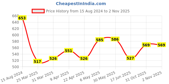 firstcry.com Pine Kids Ballerina with Bow Applique & Velcro Closure -Pink pine kids Price History Graph from 15 Aug 2024 to 31 Oct 2025