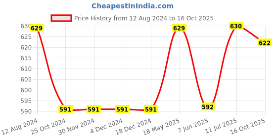 firstcry.com Pine Kids Ballerina with Bow Applique & Velcro Closure - White pine kids Price History Graph from 12 Aug 2024 to 16 Oct 2025