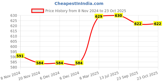 firstcry.com Pine Kids Ballerina with Bow Applique & Velcro Closure - White pine kids Price History Graph from 8 Nov 2024 to 23 Oct 2025