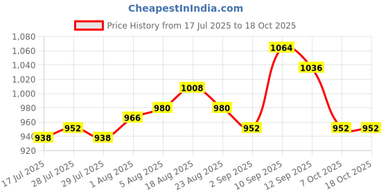 firstcry.com Pine Kids Ballerina with Velcro Closure & Applique - Beige pine kids Price History Graph from 17 Jul 2025 to 18 Oct 2025