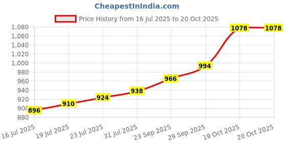 firstcry.com Pine Kids Ballerina with Velcro Closure & Applique - Black pine kids Price History Graph from 16 Jul 2025 to 20 Oct 2025