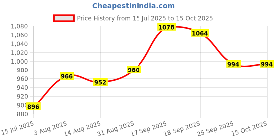 firstcry.com Pine Kids Ballerina with Velcro Closure & Applique - Black pine kids Price History Graph from 15 Jul 2025 to 15 Oct 2025