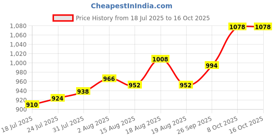 firstcry.com Pine Kids Ballerina with Velcro Closure & Applique - Black pine kids Price History Graph from 18 Jul 2025 to 15 Oct 2025