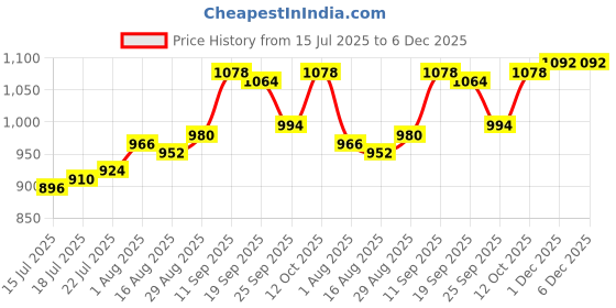 firstcry.com Pine Kids Ballerina with Velcro Closure & Applique - Black pine kids Price History Graph from 15 Jul 2025 to 5 Dec 2025