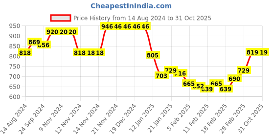 firstcry.com Pine Kids Ballerina with Velcro Closure & Bow Applique -  Golden pine kids Price History Graph from 14 Aug 2024 to 31 Oct 2025