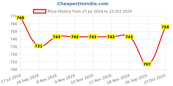 firstcry.com Pine Kids Ballerina with Velcro Closure &  Bow Applique - Red pine kids Price History Graph from 27 Jul 2024 to 23 Oct 2025