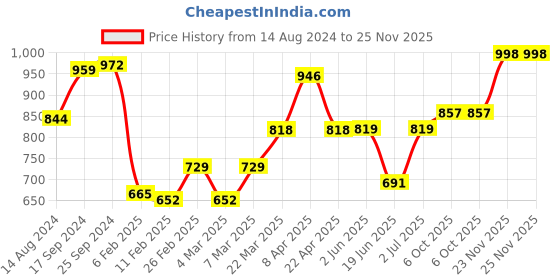 firstcry.com Pine Kids Ballerina with Velcro Closure & Bow Applique - Silver pine kids Price History Graph from 14 Aug 2024 to 25 Nov 2025