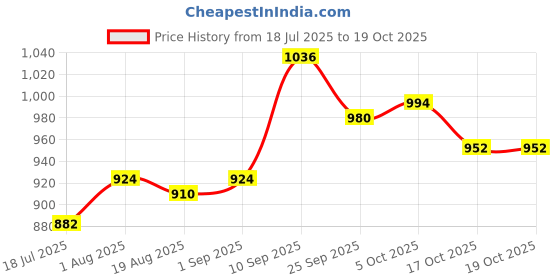 firstcry.com Pine Kids Ballerina with Velcro Closure - Golden pine kids Price History Graph from 18 Jul 2025 to 19 Oct 2025