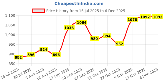 firstcry.com Pine Kids Ballerina with Velcro Closure - Golden pine kids Price History Graph from 16 Jul 2025 to 5 Dec 2025