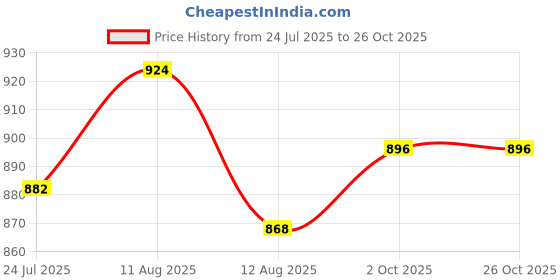 firstcry.com Pine Kids Ballerina with Velcro Closure - Pink pine kids Price History Graph from 24 Jul 2025 to 26 Oct 2025