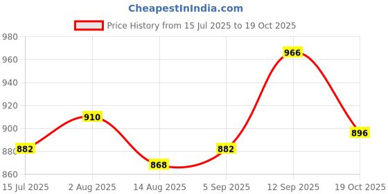 firstcry.com Pine Kids Ballerina with Velcro Closure - Pink pine kids Price History Graph from 15 Jul 2025 to 19 Oct 2025